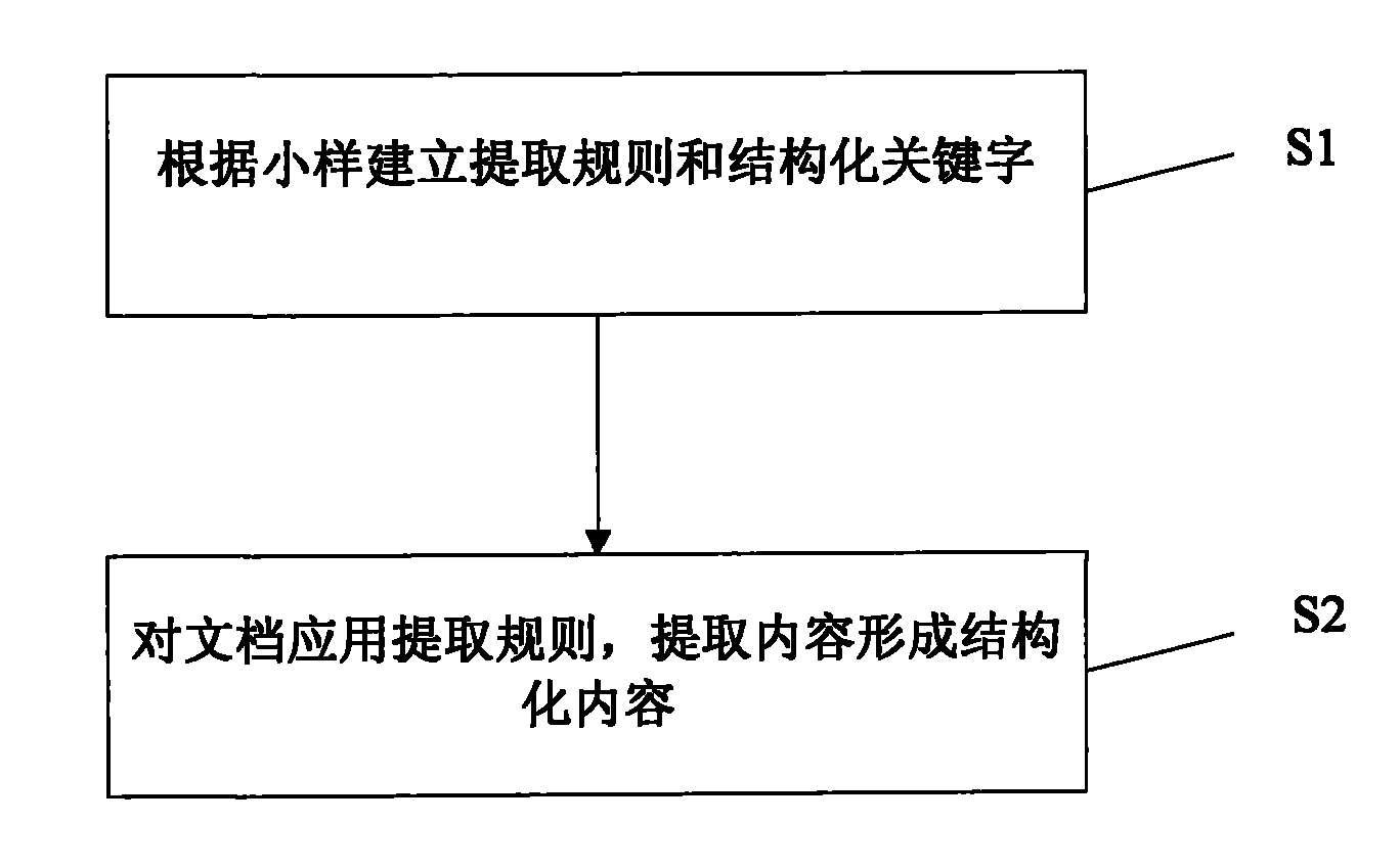 Method and system for intelligently extracting document structure