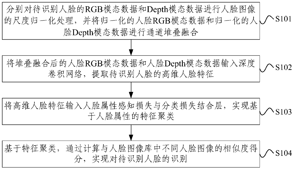 Face recognition method and device based on face attribute perception loss, and electronic device