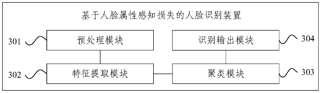 Face recognition method and device based on face attribute perception loss, and electronic device