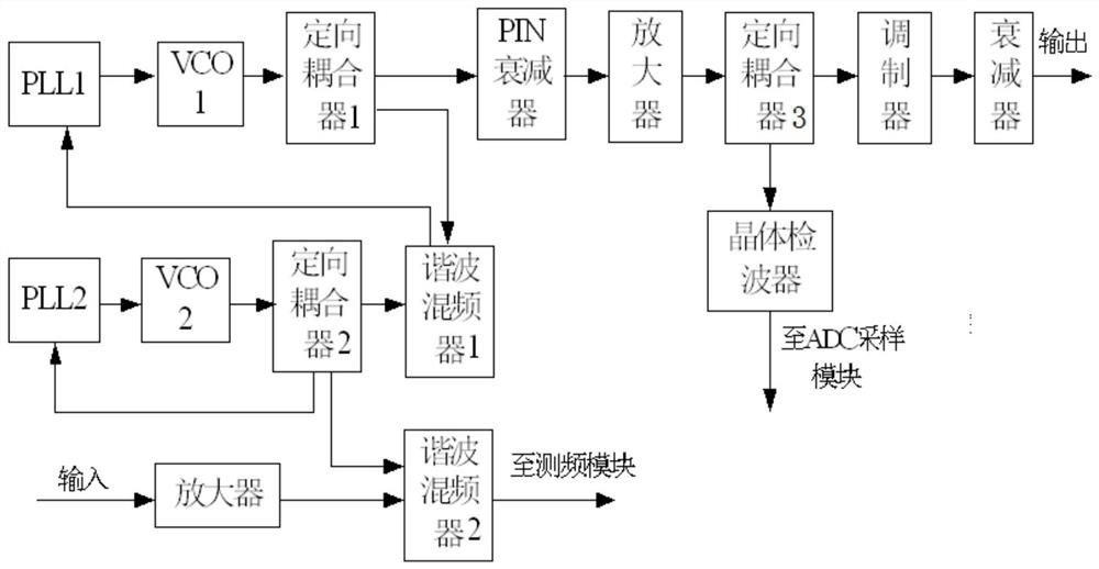 Millimeter wave radar signal generator