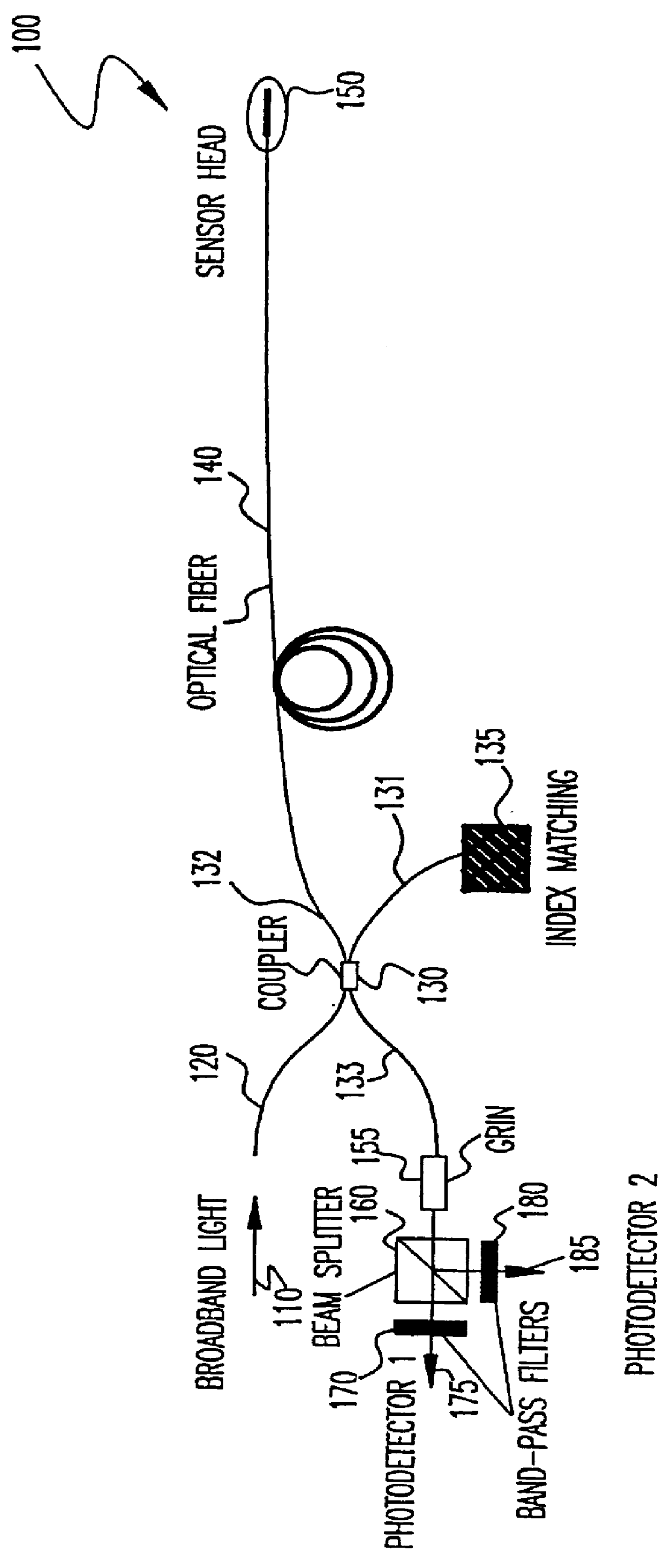 Self-calibrating optical fiber pressure, strain and temperature sensors