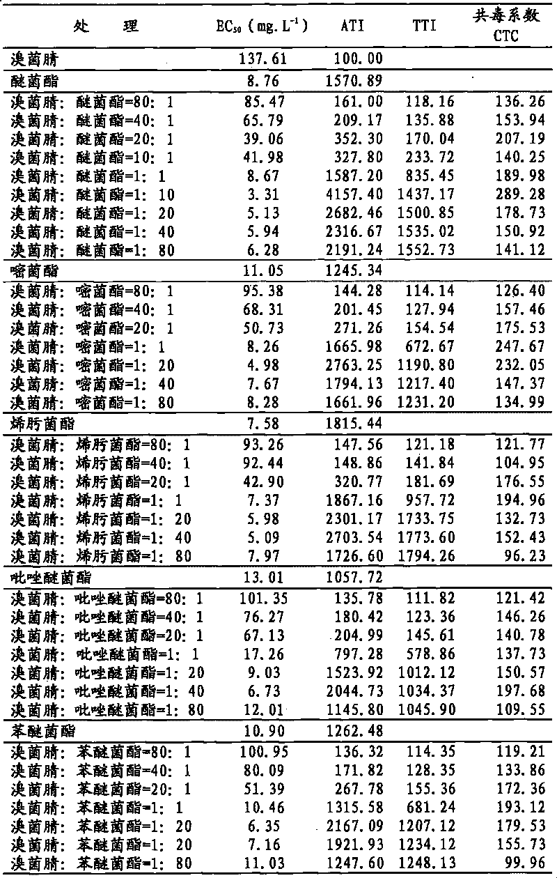 Bactericidal composition compounded by bromothalonil and methoxy acrylic acid esters