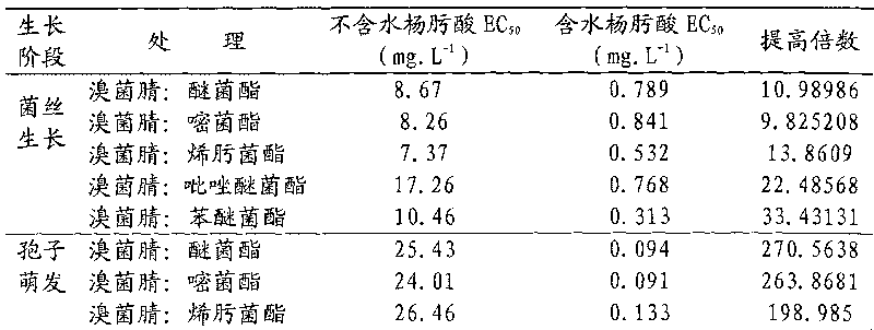 Bactericidal composition compounded by bromothalonil and methoxy acrylic acid esters