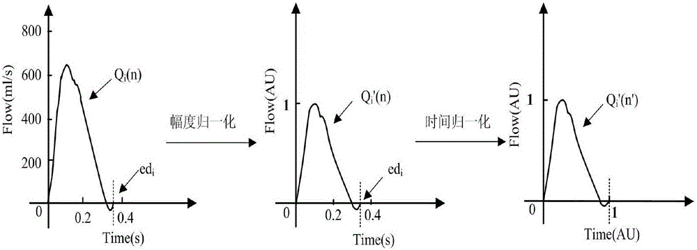 Central pulse systole average normalization blood flow waveform model and method for obtaining aorta pulse wave transmission time based on same