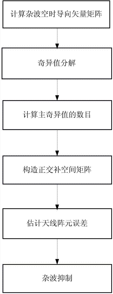 Array element error estimation method based on clutter subspace