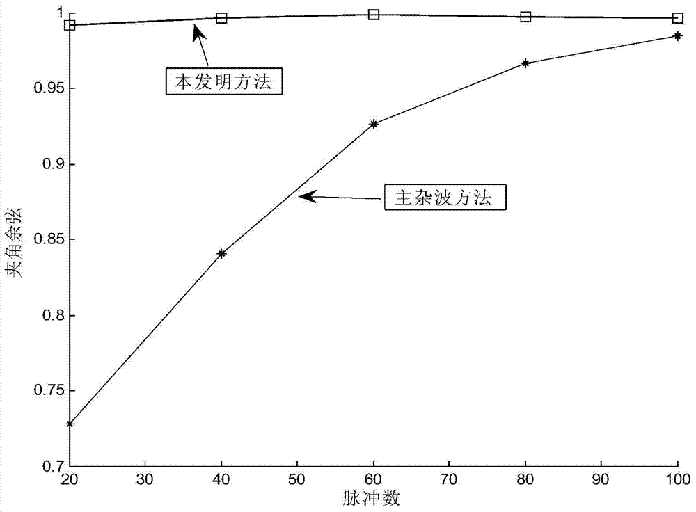 Array element error estimation method based on clutter subspace