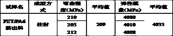 Method for modifying PET obtained by depolymerization of polyester waste textiles, purification and polymerization and extrusion PA6