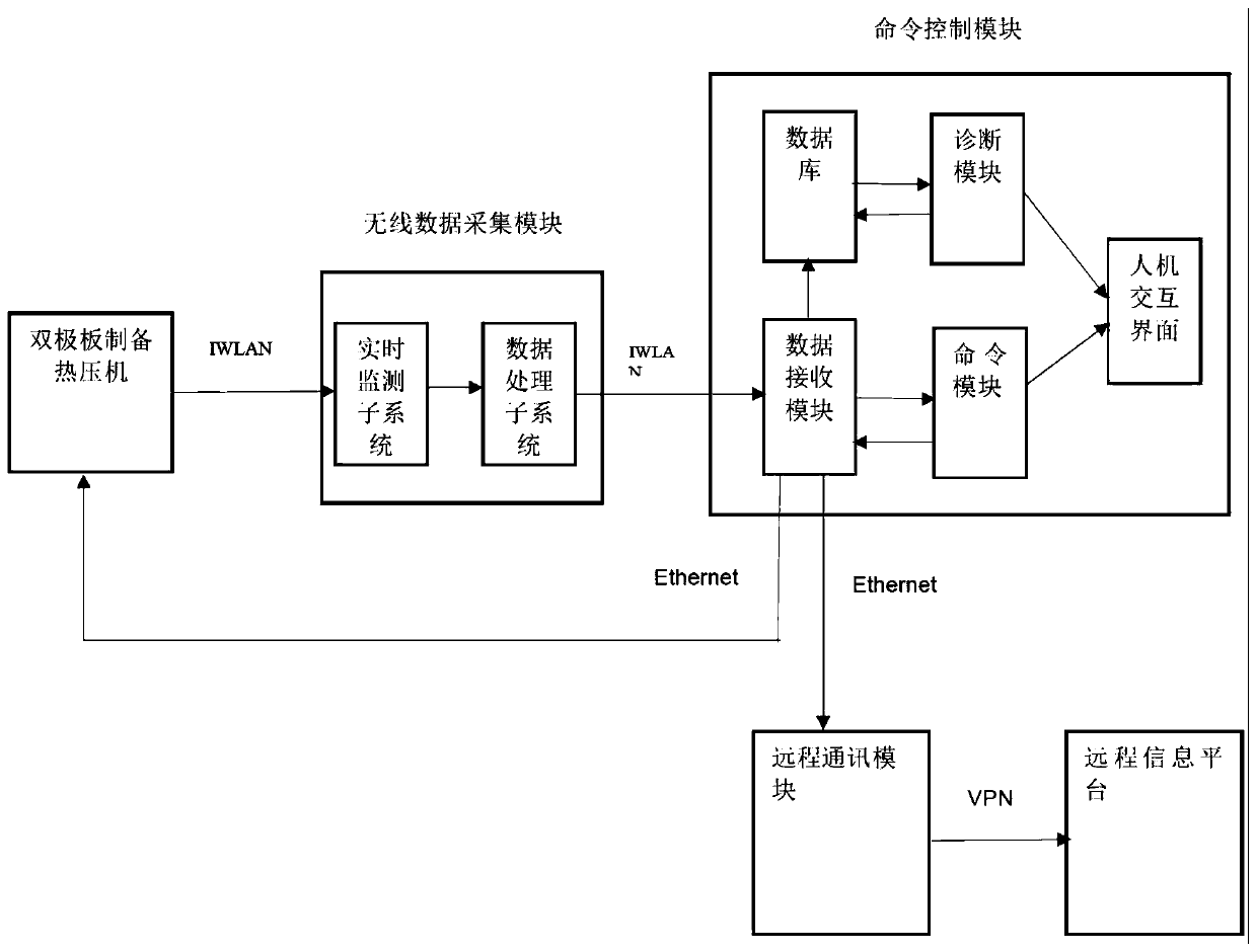 A remote control and diagnosis system and method for a bipolar plate preparation hot press