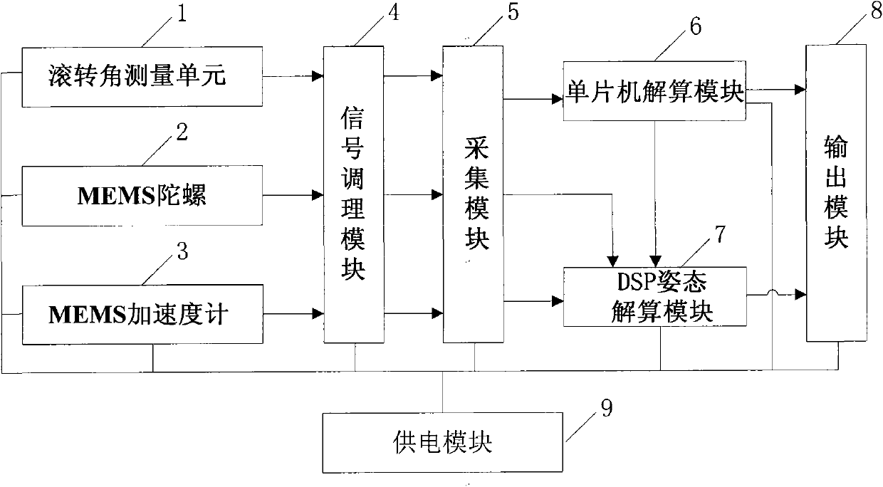 Working method of strap-down magnetic inertia combination system