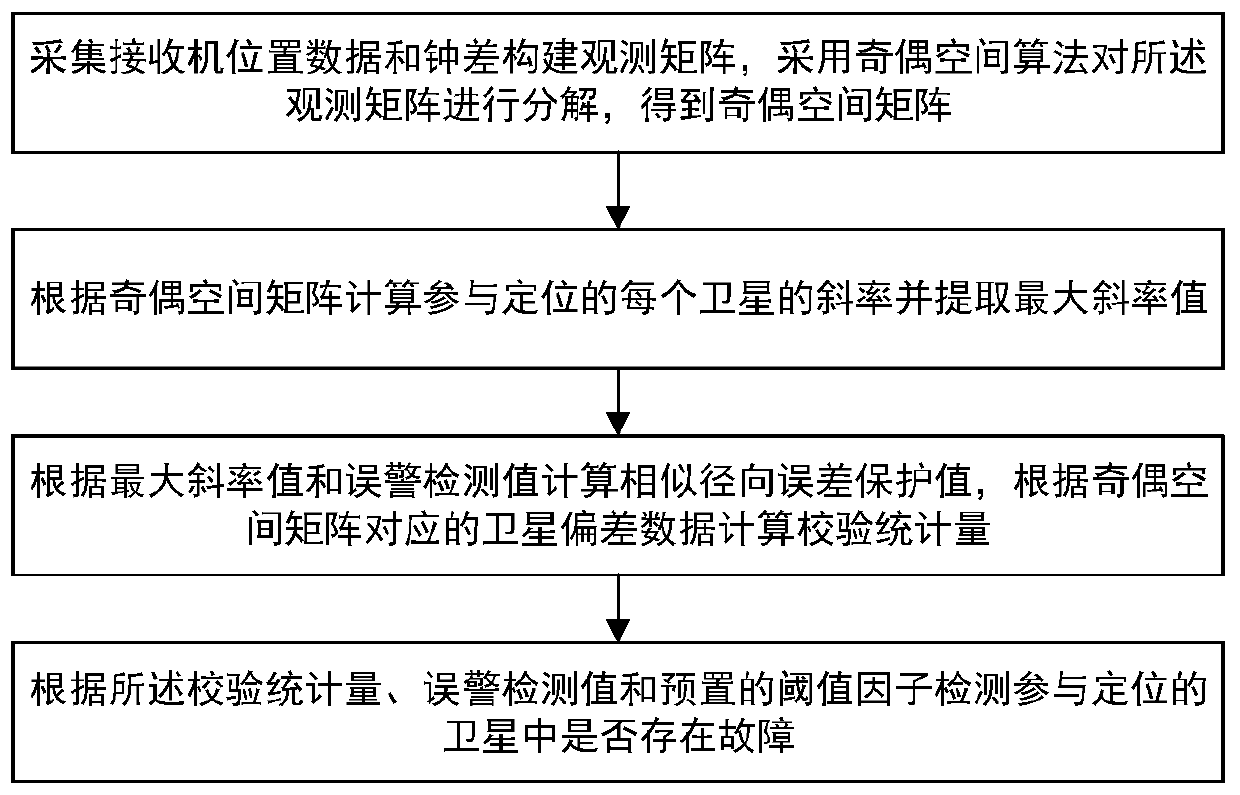 Satellite fault identification method and device and software receiver