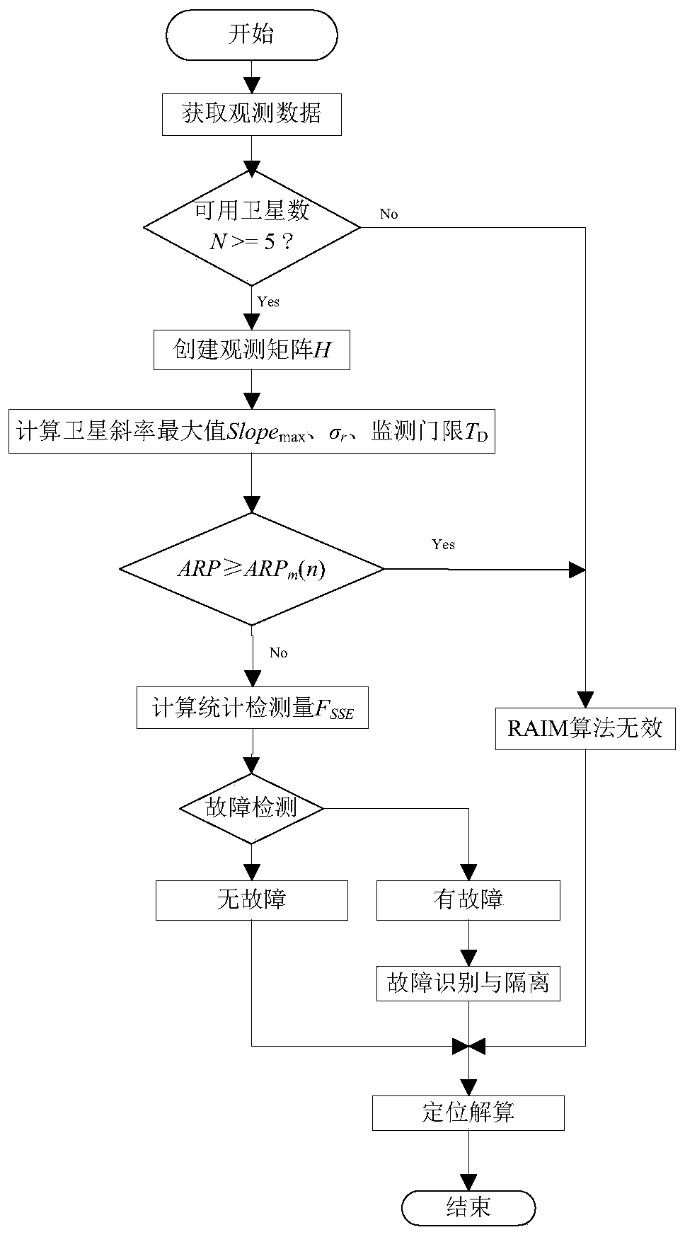 Satellite fault identification method and device and software receiver