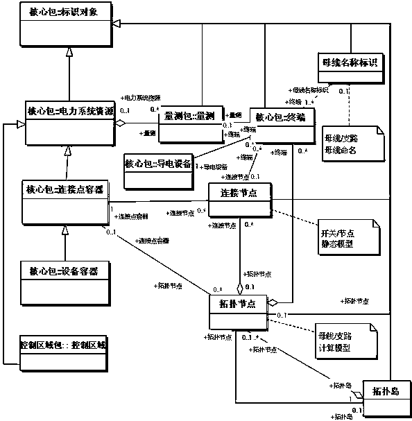 Method for power distribution network state estimation on basis of SG-CIM model