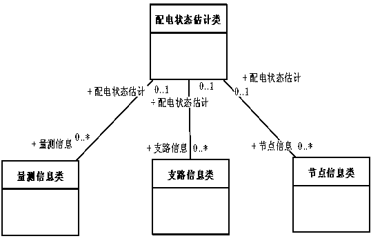 Method for power distribution network state estimation on basis of SG-CIM model