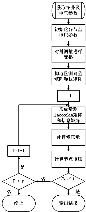 Method for power distribution network state estimation on basis of SG-CIM model