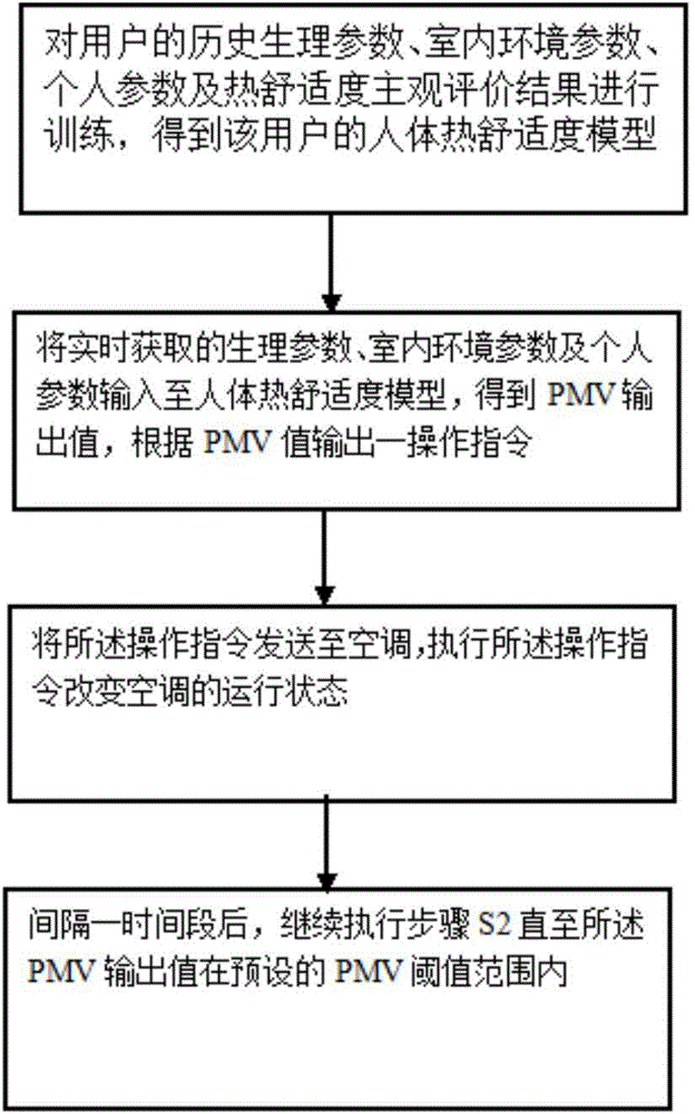 Air conditioner control method and system