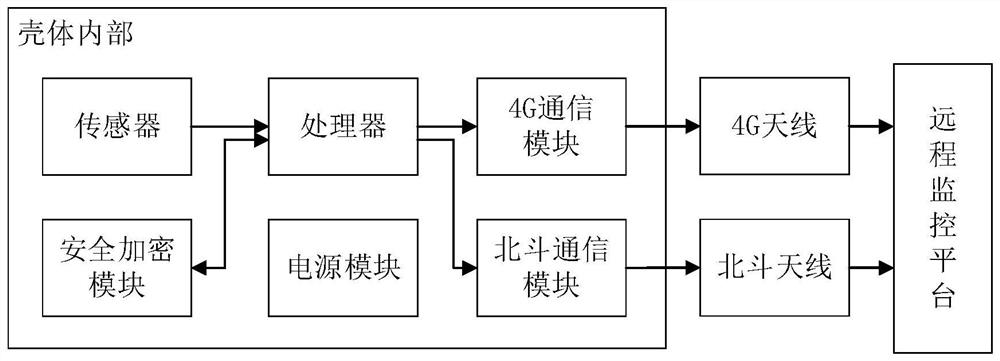 Intelligent tower state monitoring terminal and method based on Beidou and 4G dual-mode communication