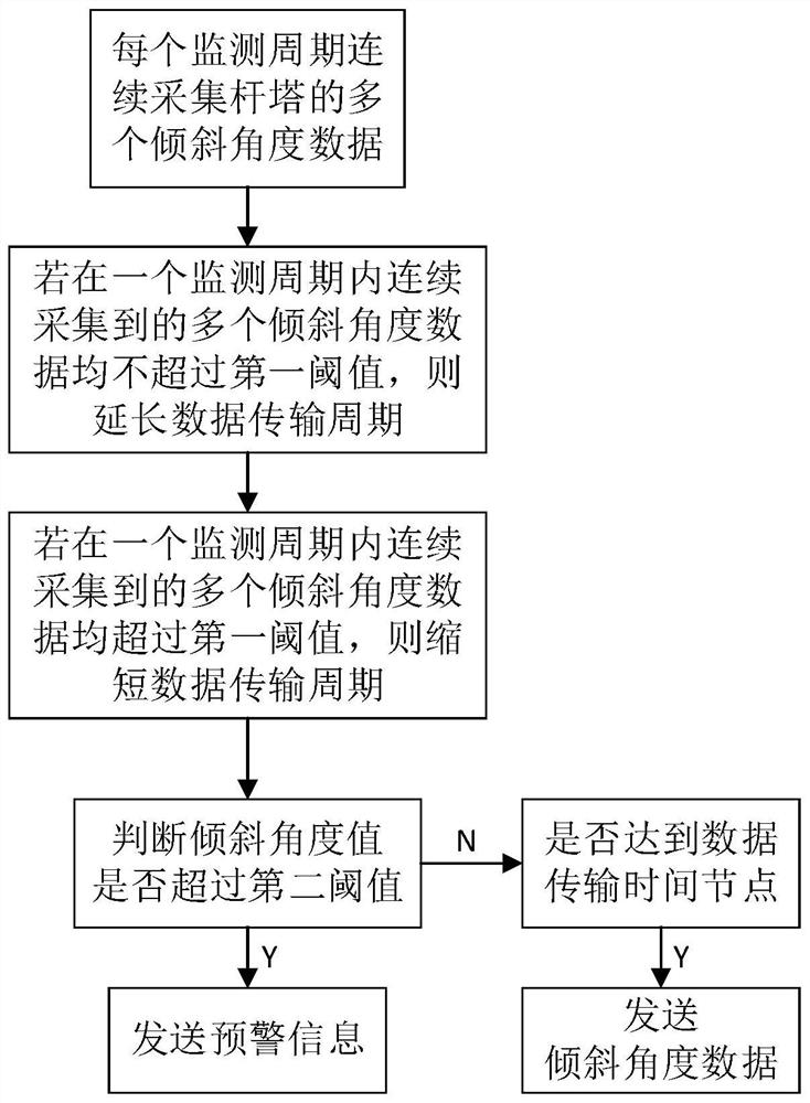 Intelligent tower state monitoring terminal and method based on Beidou and 4G dual-mode communication