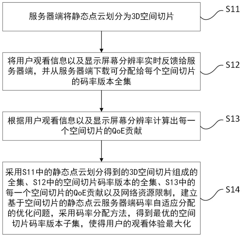 Static point cloud server code rate adaptive transmission method and system