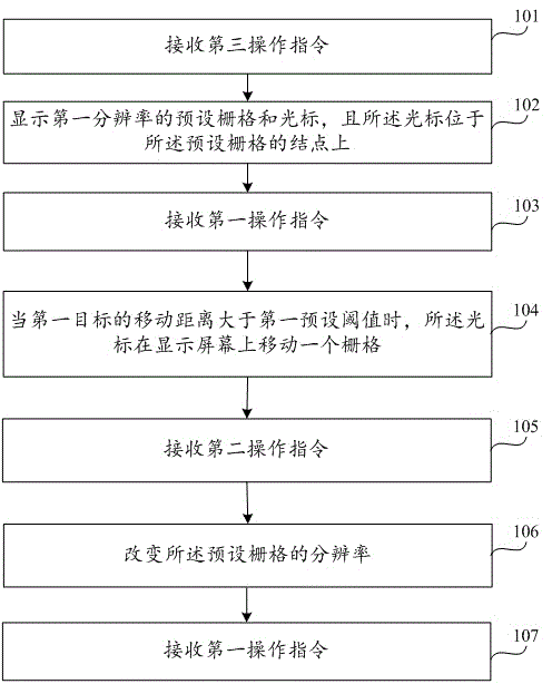 Cursor movement method and device used for medical display and medical device