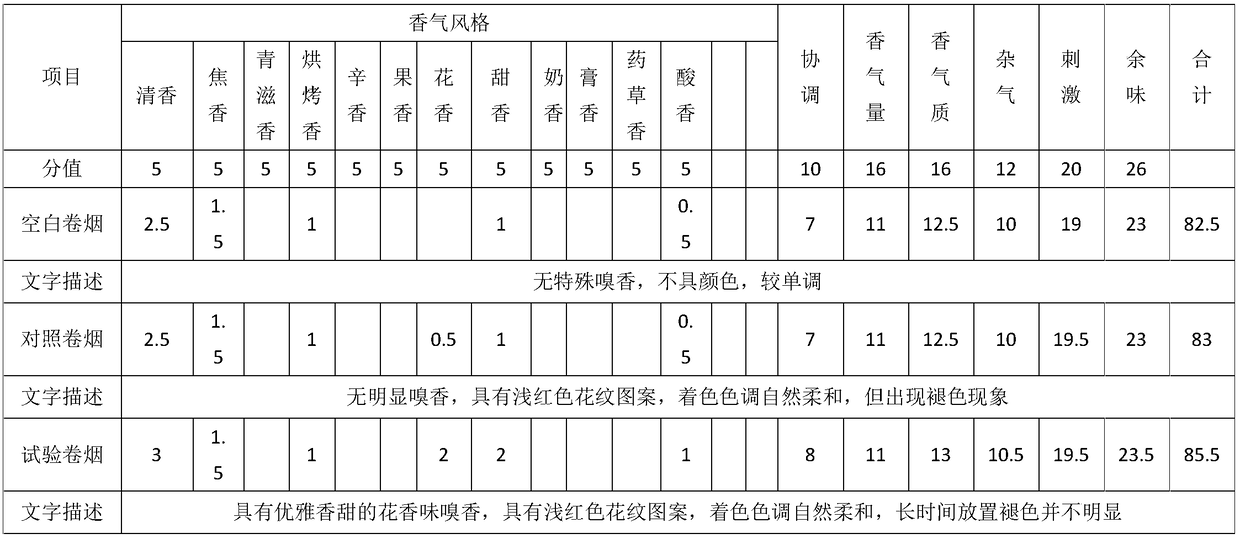 Colored cigarette paper coating solution with specific fragrance and application thereof