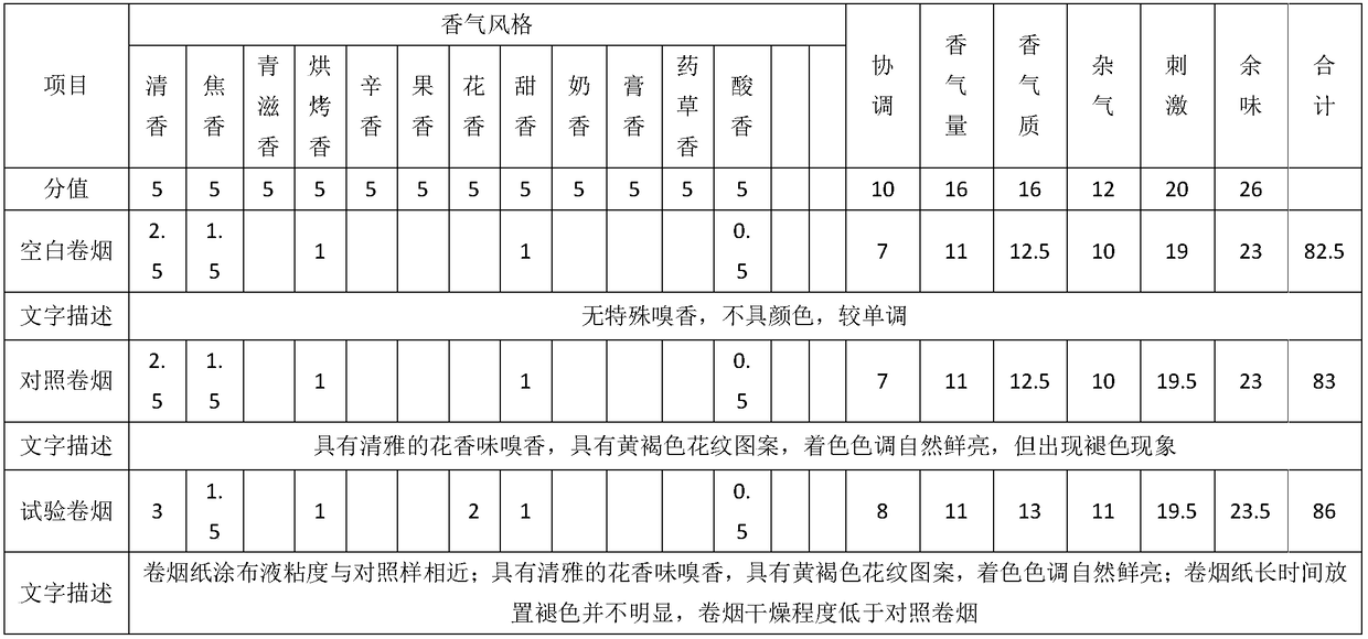 Colored cigarette paper coating solution with specific fragrance and application thereof