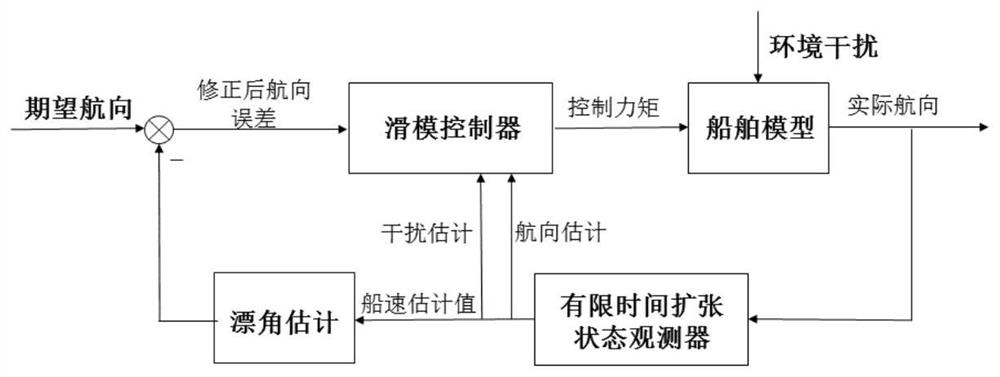 Ship course dynamic surface sliding mode control method based on drift angle compensation