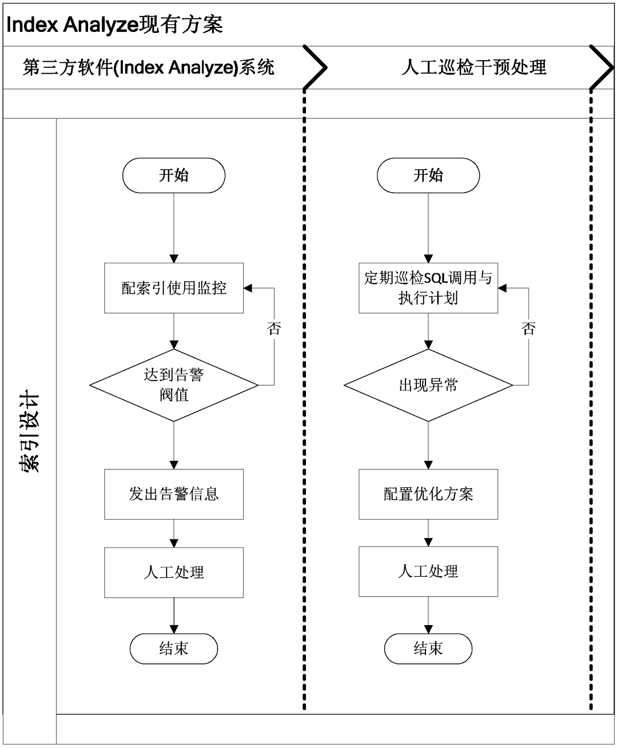 Database SQL index dynamic optimization method