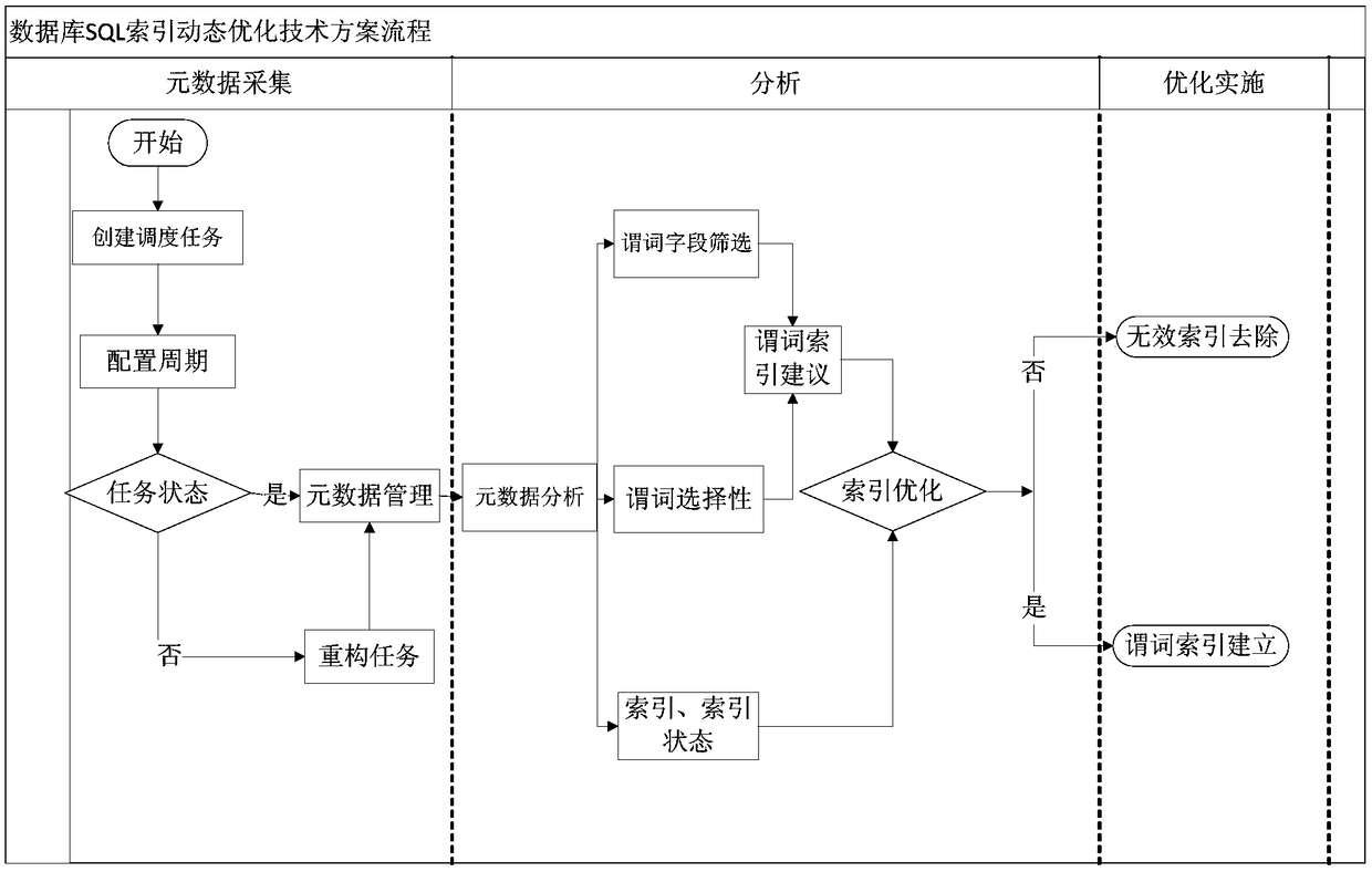 Database SQL index dynamic optimization method