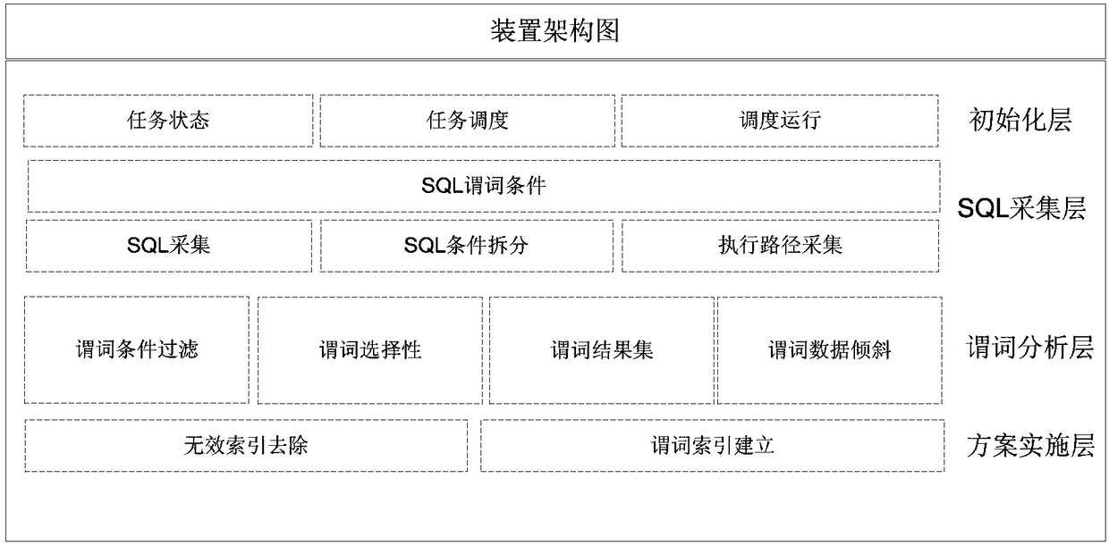 Database SQL index dynamic optimization method