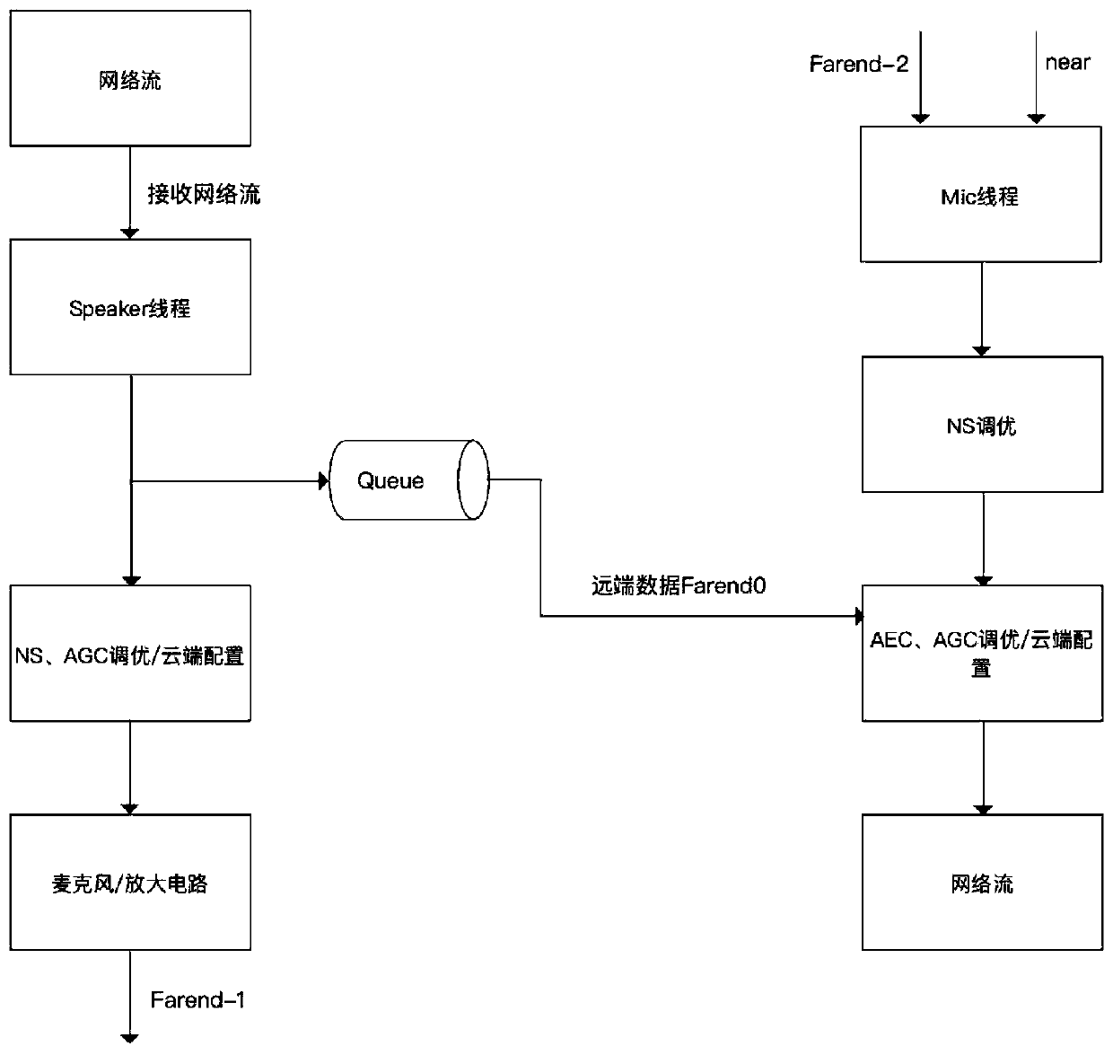 Echo cancellation self-adaption method based on PC terminal and mobile terminal