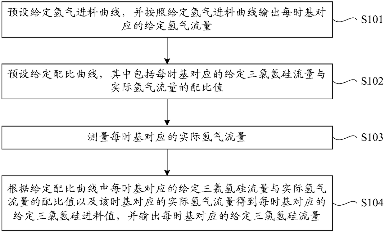 Automatic feeding method of polycrystalline silicon reduction furnace and device