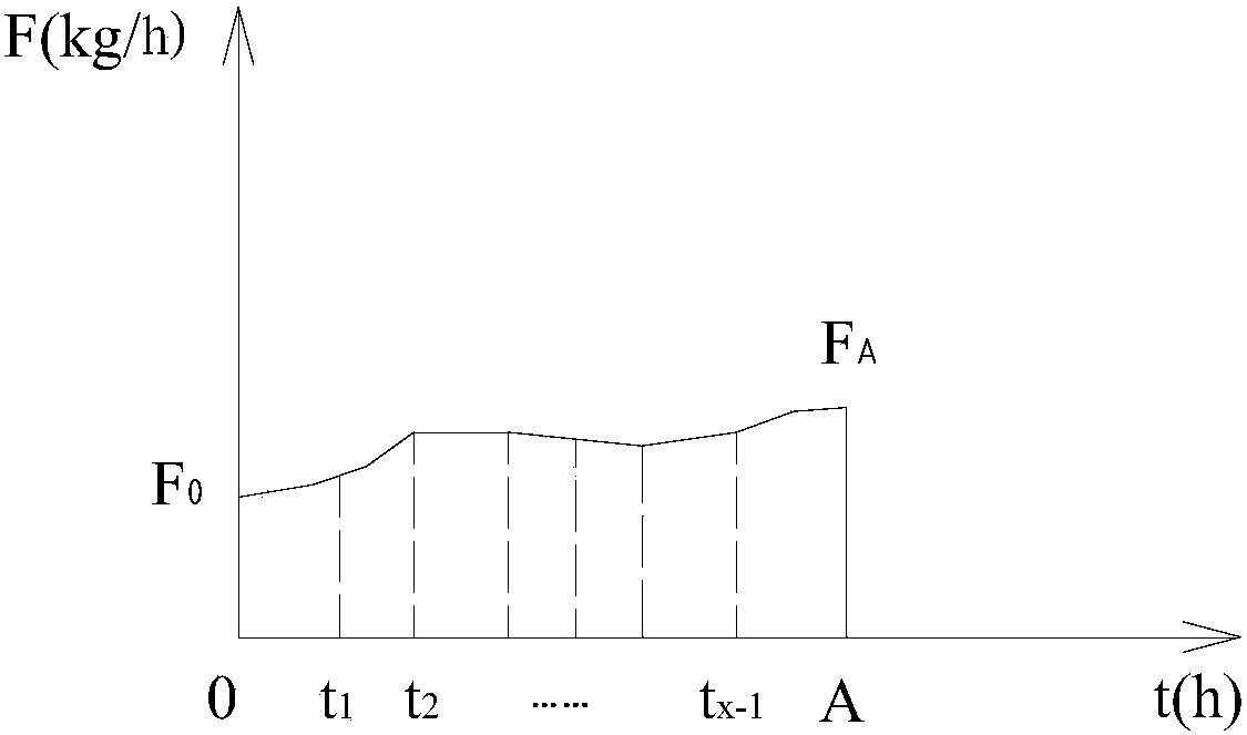 Automatic feeding method of polycrystalline silicon reduction furnace and device