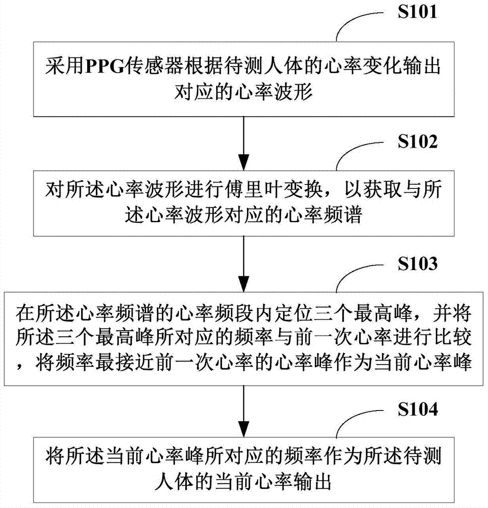 Heart rate detection method and system based on PPG signal