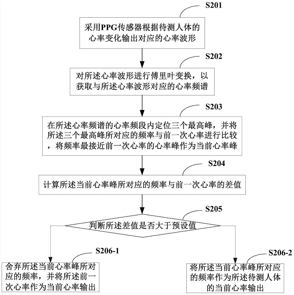 Heart rate detection method and system based on PPG signal