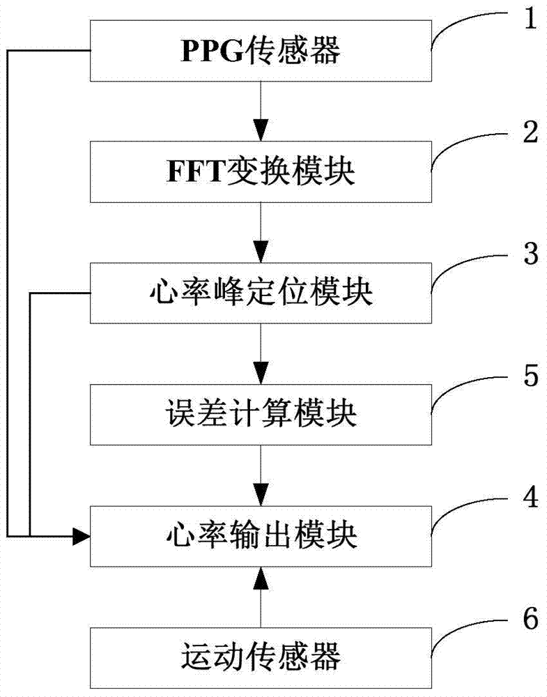 Heart rate detection method and system based on PPG signal