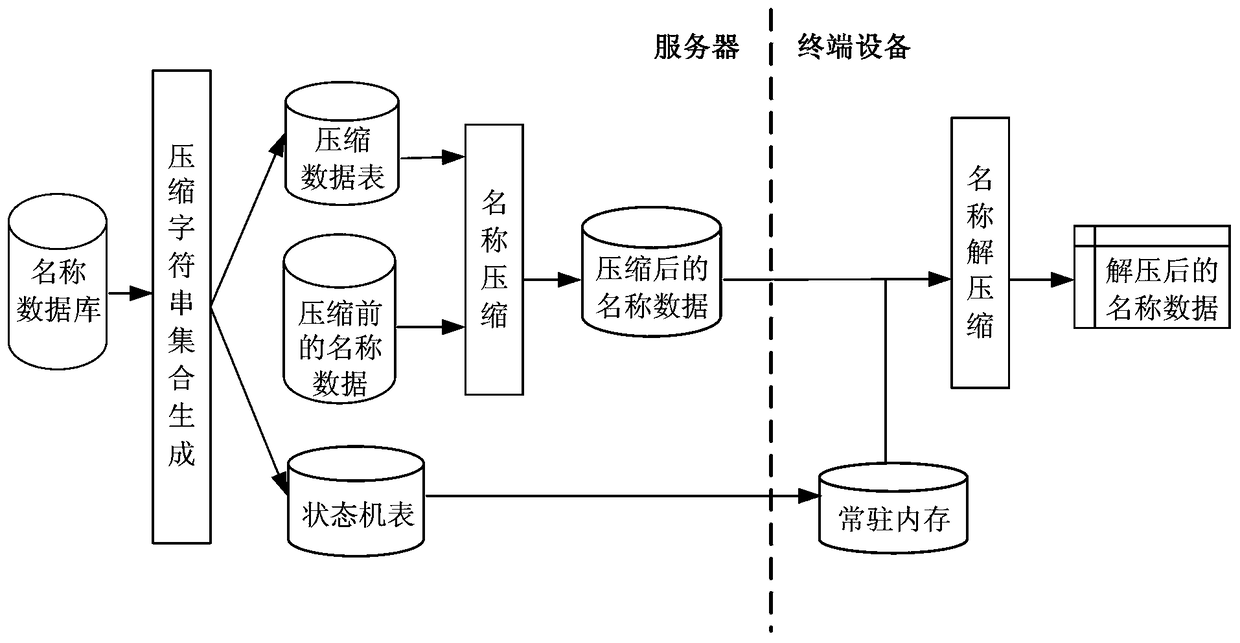 A method and device for compressing and decompressing name data