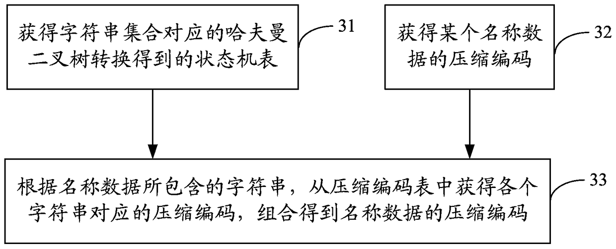 A method and device for compressing and decompressing name data