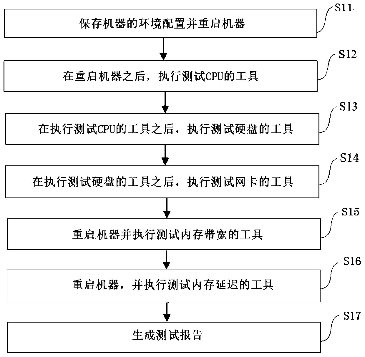 Serial test method and test tool