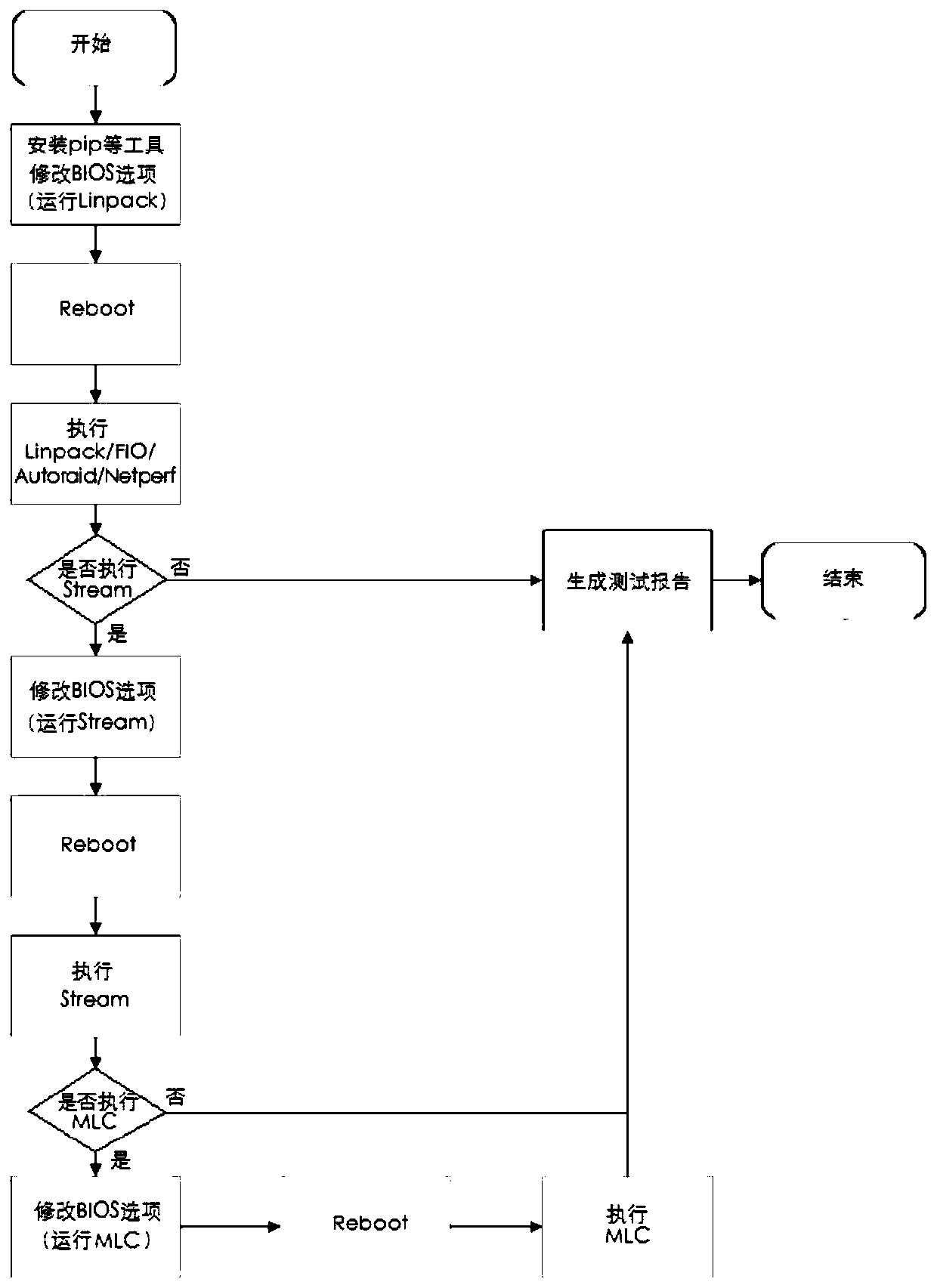 Serial test method and test tool