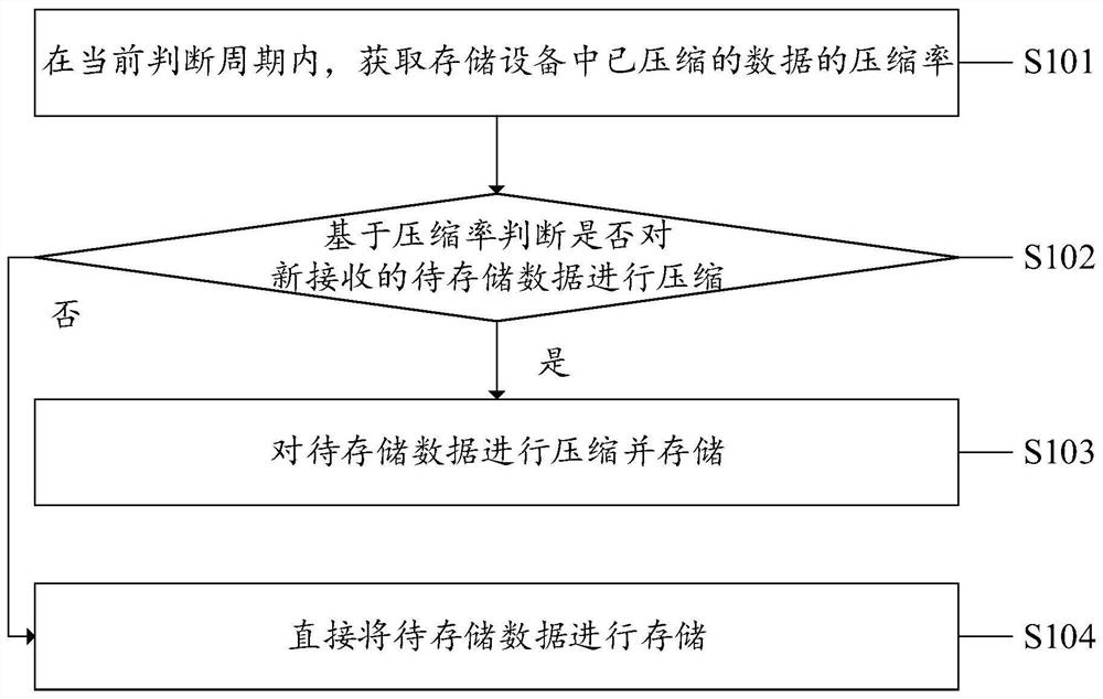 A compression method, system, device and computer-readable storage medium