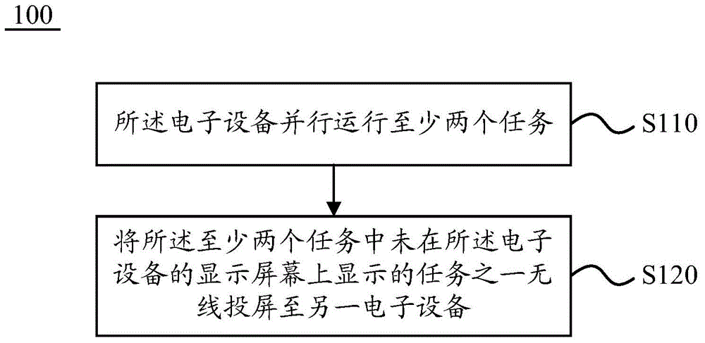 Multi-screen display method and multi-screen display processing device