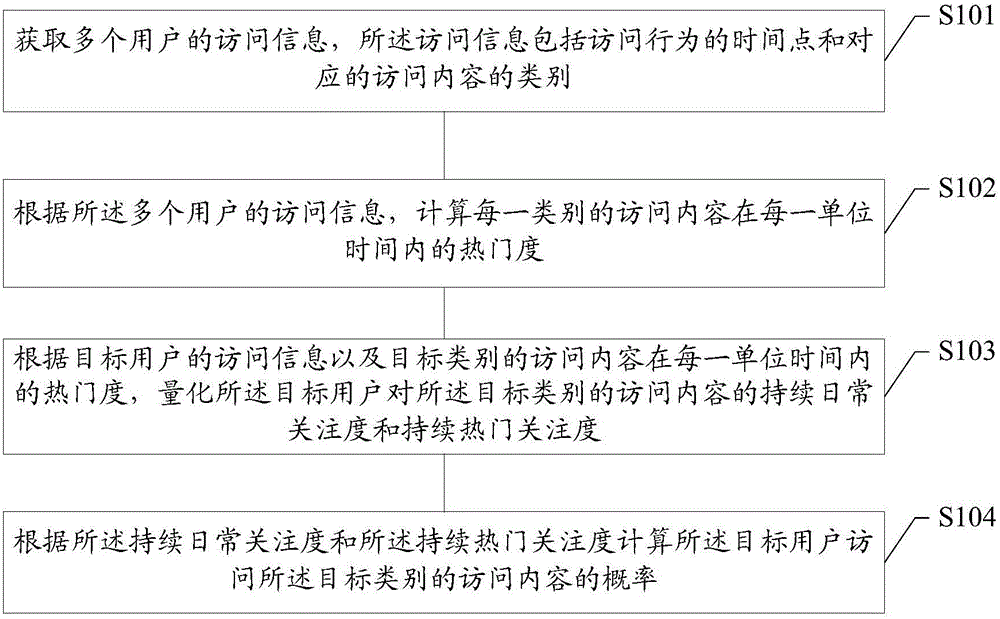 Method and device for predicting access content click rate