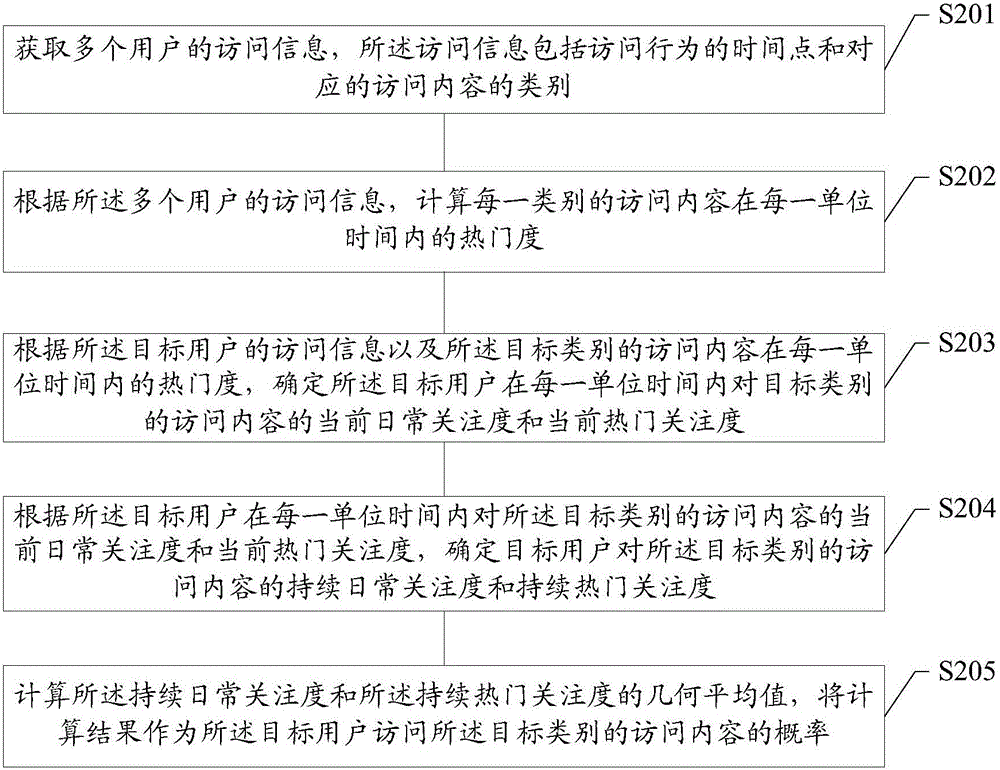 Method and device for predicting access content click rate