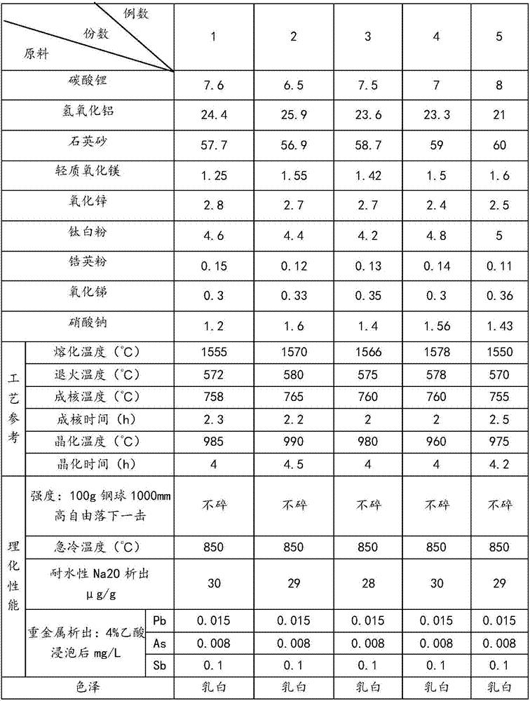 Preparation method for milk-white and heat-resistant microcrystalline glass with low dilatability