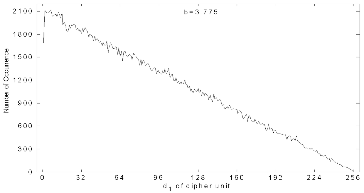 A Cryptographic Calculation Method Based on Nonlinear Theory