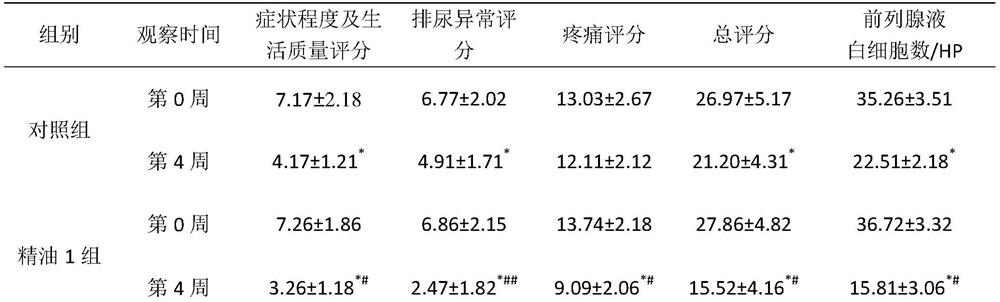 Application of a kind of aromatic essential oil in preparation of medicine for treating type III prostatitis