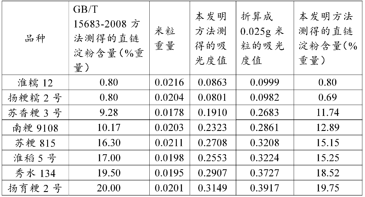 Method for measuring rice amylose content through single grains of rice