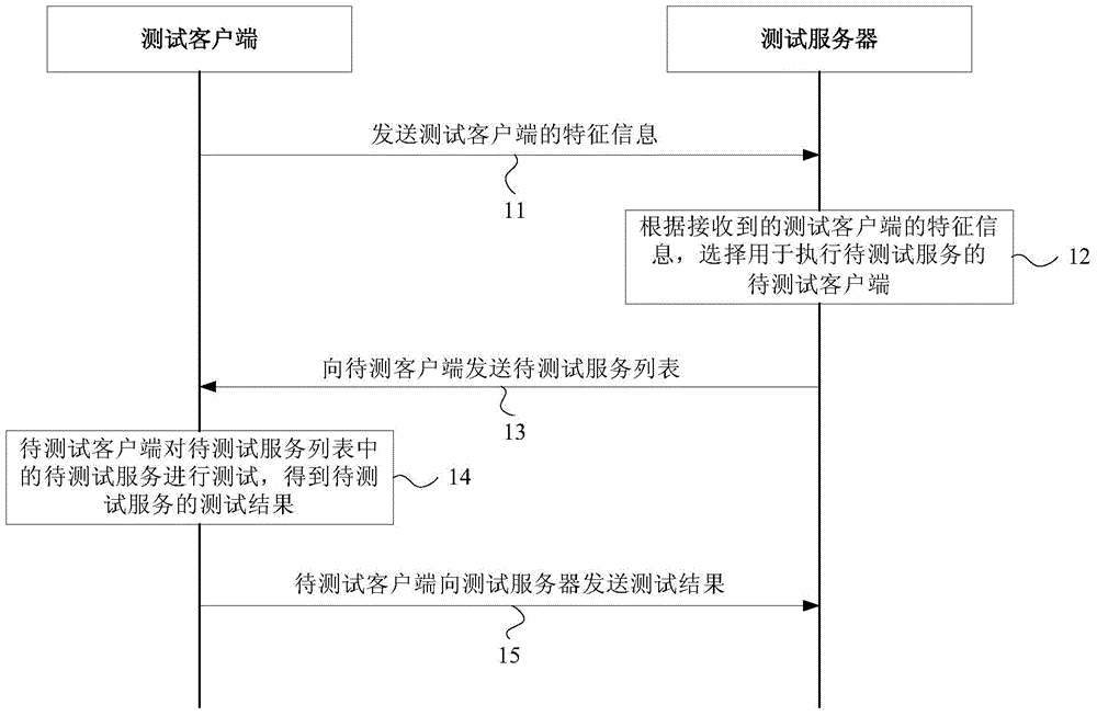 Crowdsourcing test method