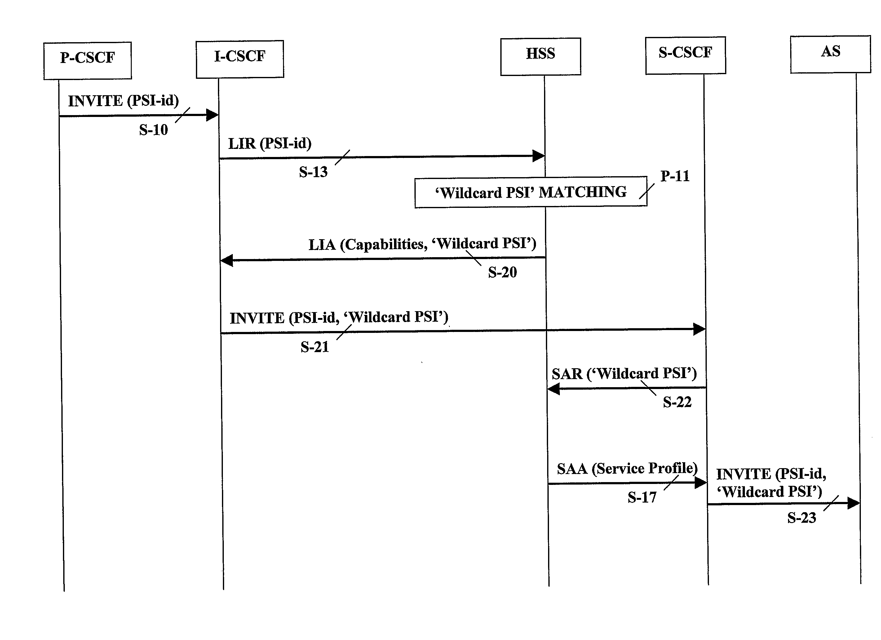 Provision of public service identities