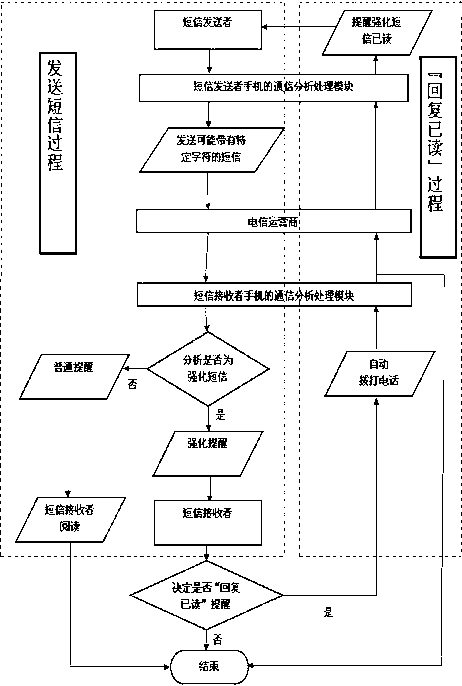 Short message processing method